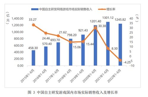 上半年中国游戏市场销售收入和用户规模双降 未成年人保护取得阶段性成果