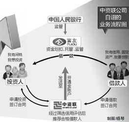 上海中资联 没有发行资质 却以网贷名义销售理财产品