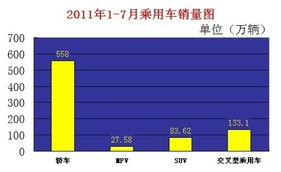 自主品牌销售份额低 7月份汽车产销数据分析